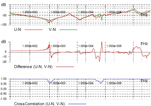 Fig. 3. SFRA responses from phase U and V of HV windings 