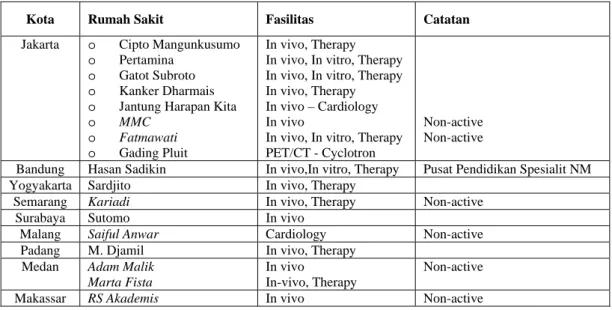 Tabel 1. Rumah Sakit yang mempunyai fasilitas dan jenis pelayanan kedokteran nuklir yang dapat  diberikan