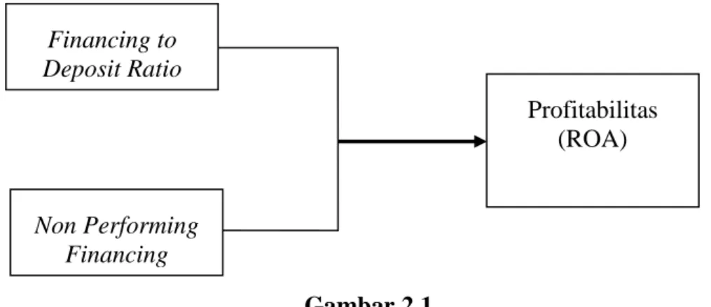 Gambar 2.1  Kerangka Konseptual  Profitabilitas (ROA) Non Performing Financing   Financing to Deposit Ratio 