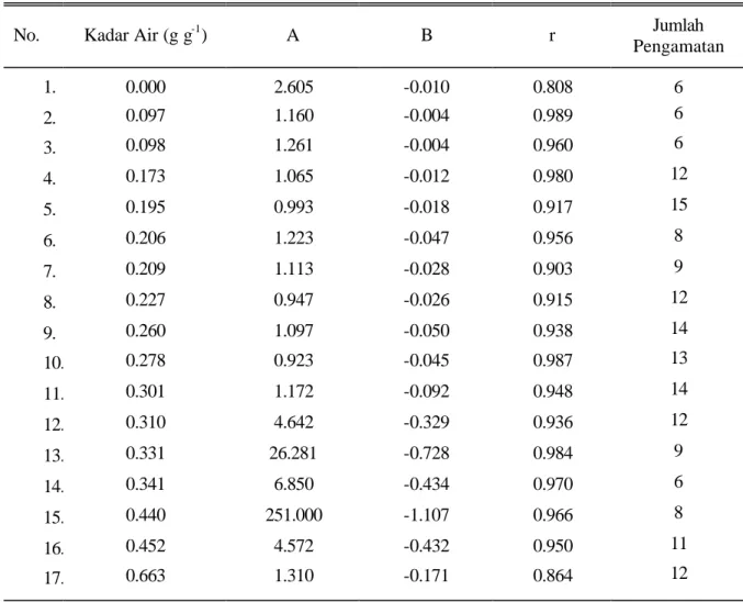Tabel 2.  Nilai konstanta A dan B serta koefisien korelasi r dari persamaan regresi non-linier BV = Ae BZ 