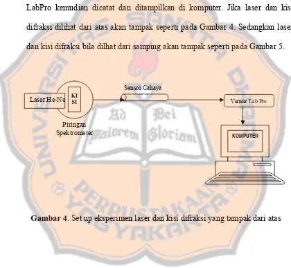 Gambar 4. Set up eksperimen laser dan kisi difraksi yang tampak dari atas 