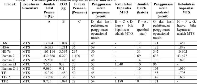 Tabel 7 - Perhitungan kebutuhan kapasitas MTO dan MTS  Produk Keputusan  Sementara  Jumlah Total  Pesana n (kg)  EOQ  (kg)  Jumlah  Pesanan  (Pesanan)  Penggunaan mesin perpesanan (menit)  Kebutuhan kapasitas MTO  Jumlah Batch (batch)  Penggunaan mesin per