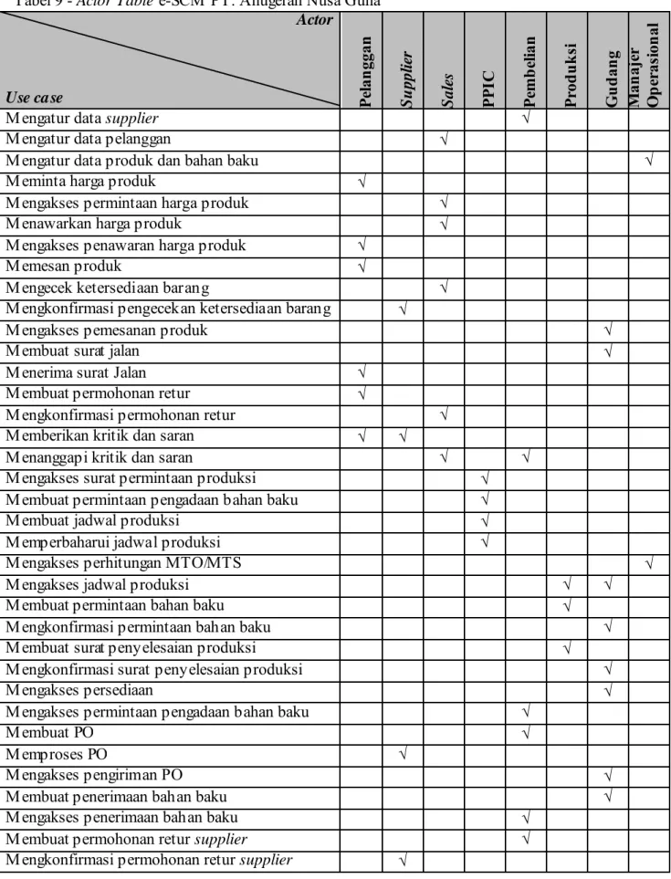 Tabel 9 - Actor Table e-SCM PT. Anugerah Nusa Guna  Actor 
