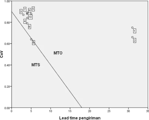 Gambar 3 -  Grafik hubungan antara lead time pengiriman dengan CoV 