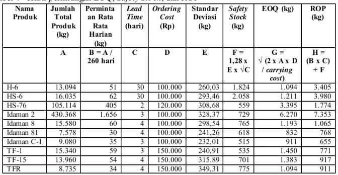 Tabel 4 - Hasil perhitungan EOQ, Safety Stock, dan ROP 