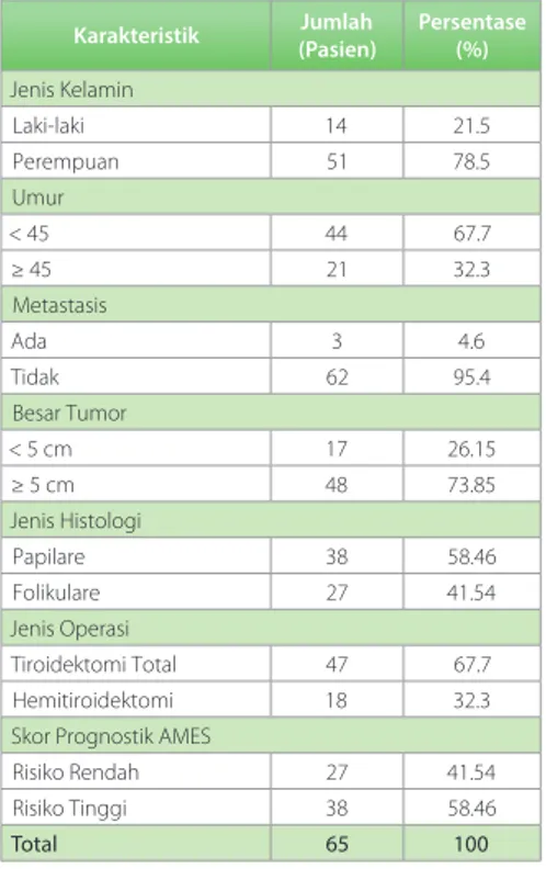 Tabel 3. Komplikasi  operasi  tiroid  penderita  KTD  berdasarkan  jenis  operasi  di  RSUP  Dr