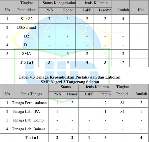 Tabel 4.2 Tenaga Kependidikan Administrasi TU SMP Negeri 3 Tangerang  Selatan 