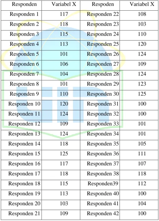 Tabel 4.6 Data Variabel X (Supervisi Akademik Kepala Sekolah)  Responden  Variabel X  Respoden  Variabel X 