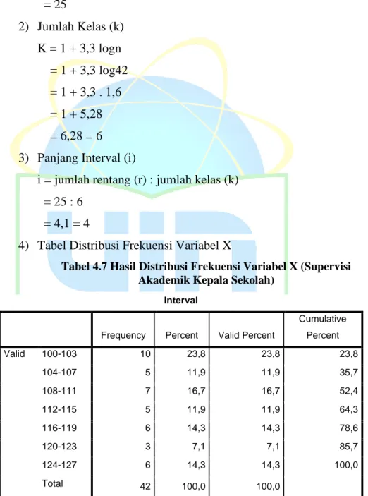 Tabel 4.7 Hasil Distribusi Frekuensi Variabel X (Supervisi  Akademik Kepala Sekolah) 