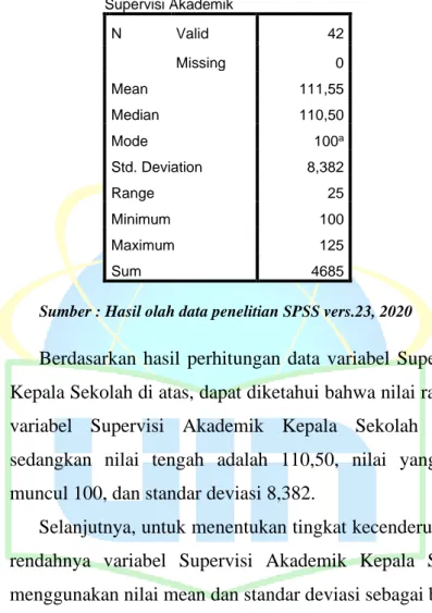 Tabel 4.8 Hasil Mean, Median, Modus Variabel X (Supervisi  Akademik Kepala Sekolah) 