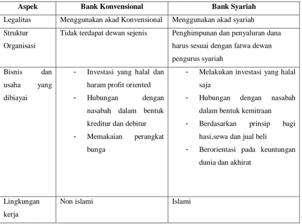 Tabel 1 Perbedaan  Perbankan Konvensional dan Perbankan Syariah