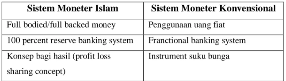 Tabel 2 Perbedaan Sistem Moneter Islam dan Konvensional 
