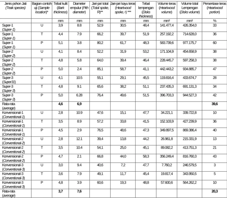 Tabel 1. Persentase kayu teras dalam lempengan kayu jati super dan konvensional  Table 1