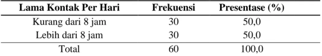 Tabel 3 : Distribusi Subjek Penelitian Berdasarkan Lama Kontak  Lama Kontak Per Hari  Frekuensi  Presentase (%) 