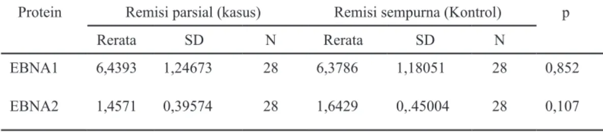 Tabel 2. Perbedaan rerata ekspresi protein antara kasus dan kontrol Protein Remisi parsial (kasus)  Remisi sempurna (Kontrol)  p