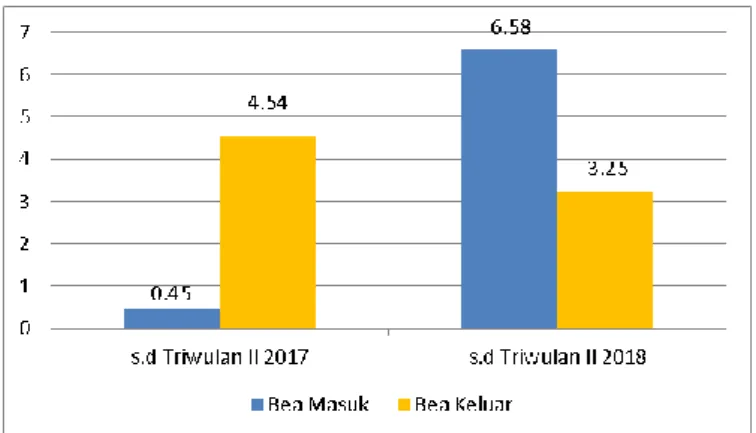 Grafik II.4 Perbandingan Penerimaan Bea Masuk dan Bea Keluar  Tahun 2017 dengan Tahun 2018 (dalam miliar Rp) 