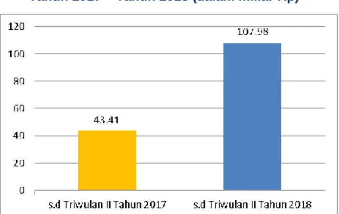 Grafik II.8 Realisasi PNBP Lainnya Lingkup Provinsi Bengkulu  Tahun 2017 – Tahun 2018 (dalam miliar Rp) 