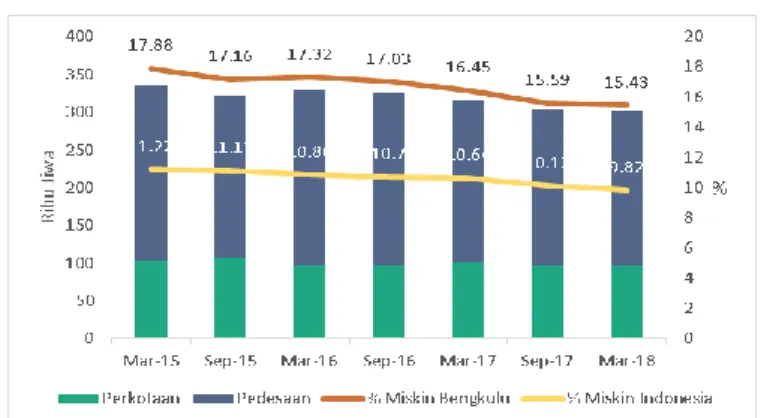 Grafik 1. 3 Jumlah dan Persentase Penduduk Miskin   Provinsi Bengkulu Tahun 2015 – 2018