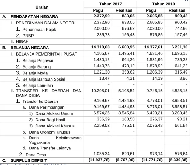 Tabel II.1 Pagu dan Realisasi APBN Lingkup Provinsi Bengkulu  s.d. Akhir Triwulan II Tahun 2017 dan Tahun 2018 