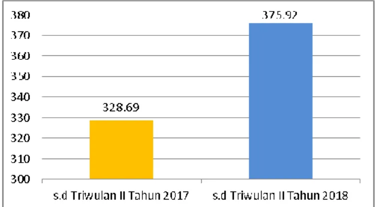 Grafik II.2 Perbandingan Penerimaan PPh  Tahun 2017 dengan Tahun 2018 (dalam miliar Rp) 