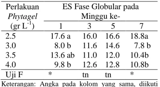 Tabel 1.  Pengaruh  konsentrasi  Phytagel  terhadap  jumlah  ES  fase  globular  eksplan  kalus  embriogenik  yang  dihasilkan perlakuan kolkisin