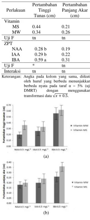 Tabel 3 dan Gambar 3 (a) menunjukkan  bahwa perlakuan vitamin MS lebih baik dalam  meningkatkan  pertumbuhan  tunas  dibandingkan 