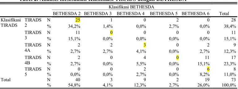 Tabel 3. Sensitivitas dan Spesifisitas TIRADSdibandingkan dengan  BETHESDA 