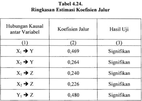 Tabel  4.24  dapat  digunakan  untuk  membuat  dekomposisi  pengaruh  secara  langsung  variabel  kompensasi  dan  fasilitas  kerja  terhadap  kinerja  KSK  dan juga  pengaruh  tidak  langsung  kedua  variabel  tersebut  terhadap  kinerja  KSK  melalui 