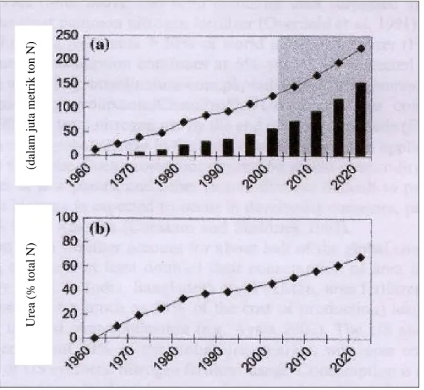 Gambar 1.  (a) Kebutuhan dunia pupuk nitrogen anorganik (garis) dan konsumsi urea (bar grafik) sejak 1960;  