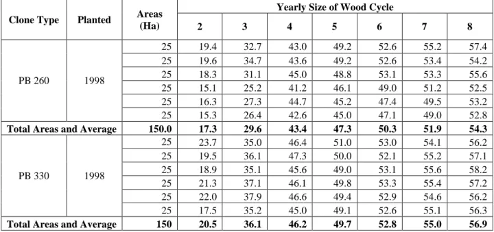 Table 3. Average Productivity (Kg/ha/year) of PB 330 clone rubber compared to PB 260 at the age of 5  till 20 year in Simalungun Rubber Plantation, North Sumatra 
