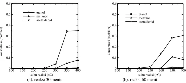 Gambar 2. Pengaruh suhu reaksi terhadap konsentrasi produk degradasi pada berbagai waktu reaksi 