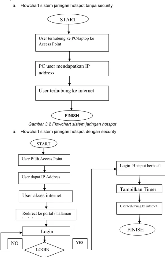 Gambar 3.12 flowchart sistem jaringan hotspot dengan security 