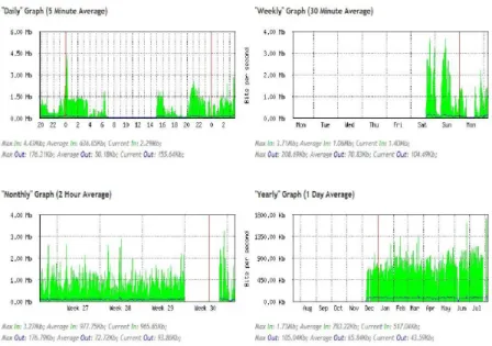 Gambar 4.5 Grafik Kenaikan Pemakaian Bandtwith 