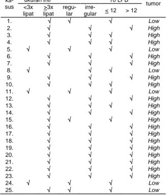 Tabel  1  memperlihatkan  cara  penggolongan  kasus  adenokarsinoma  serosum  ovarium  ke  dalam  kelompok  low  grade  dan  high  grade  berdasarkan kriteria MDACC