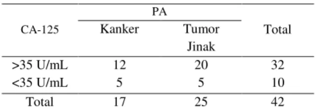Table 1. Distribusi EOC dan tumor jinak ovarium                    menurut hasil CA-125 