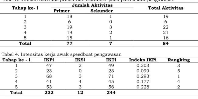 Tabel 3. Jumlah aktivitas primer dan sekunder pada patroli laut pengawasan  Tahap ke- i  Primer  Jumlah Aktivitas  Sekunder  Total Aktivitas 