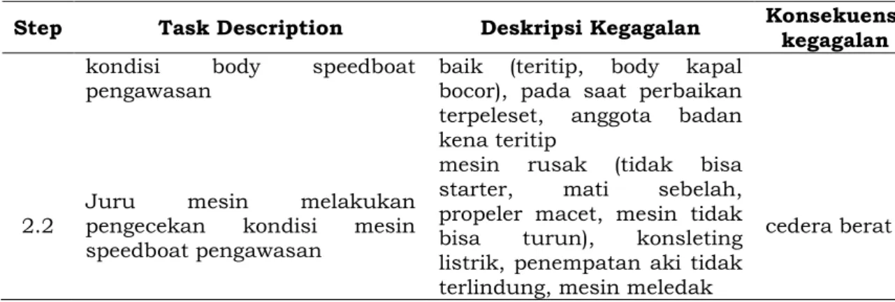 Tabel 2. Hierarchical Task Analysis (HTA) patroli laut pengawasan SDKP 