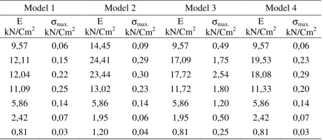 Tabel 2. Hubungan antara modulus keruntuhan (E) dan teganganm maksimum (σ max. ) 
