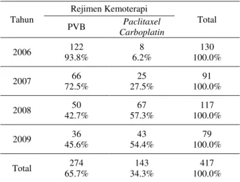 Tabel  1.  Distribusi  frekuensi  penderita  berdasarkan  tahun  terdiagnosis  kanker  serviks  IIB  yang  mendapatkan kemoterapi neoajuvan di Ruang  Kandungan  RSUD  Dr