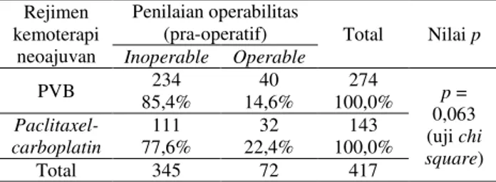 Tabel  5.    Penilaian  operabilitas  (pra-operatif)  pada  penderita  kanker  serviks  IIB  berdasarkan  jenis  rejimen  kemoterapi  di  RSUD  Dr