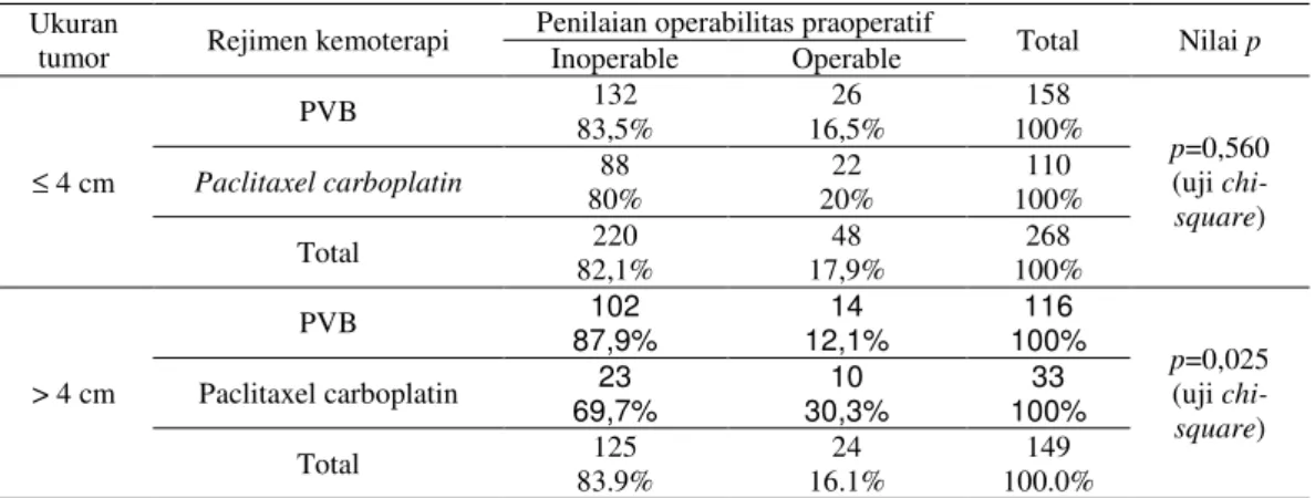Tabel  6.    Penilaian  operabilitas  (pra-operatif)  pada  penderita  kanker  serviks  IIB  dengan  stratifikasi  ukuran  tumor berdasarkan jenis rejimen kemoterapi neoajuvan 