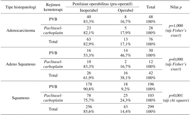 Tabel  8.    Penilaian  operabilitas  (pra-operatif)  dengan  stratifikasi  tipe  histopatologi  kanker  serviks  IIB  berdasarkan jenis rejimen kemoterapi neoajuvan  