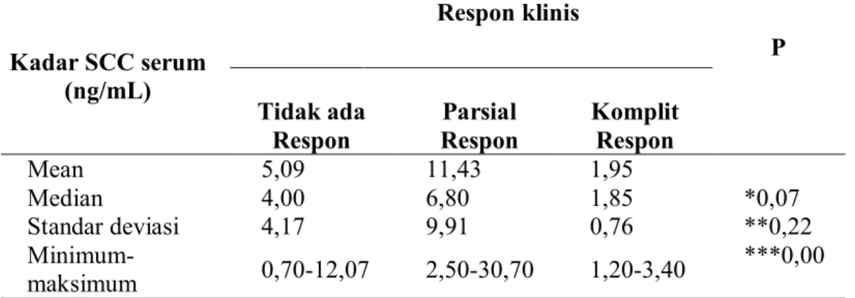 Tabel  2.  Perbandingan kadar antigen SCC sebelum dan sesudah kemoterapi. 