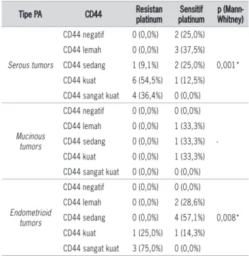 Tabel 5: Distribusi ekspresi CD44 per kelompok menurut grade kanker Grade  tumor CD44 Resistan platinum  Sensitif  platinum  p  (Mann-Whitney) G1 CD44 negatif 0 (0,0%) 1 (20,0%) 0,049*CD44 lemah0 (0,0%)2 (40,0%)CD44 sedang0 (0,0%)2 (40,0%) CD44 kuat 1 (50,