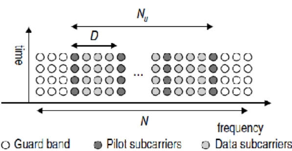 Gambar 2 Diagram blok baseband pada sistem  OFDM berbasis pilot-aided (Tsai, 2004). 