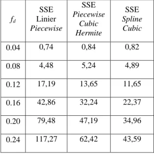 Tabel 2 Perbandingan f d  terhadap SSE di kanal  mobile-to-fix  f d  SSE  Linier  Piecewise  SSE  Piecewise Cubic  Hermite  SSE  Spline Cubic  0.04  0,74  0,84  0,82  0.08  4,48  5,24  4,89  0.12  17,19  13,65  11,65  0.16  42,86  32,24  22,37  0.20  79,48