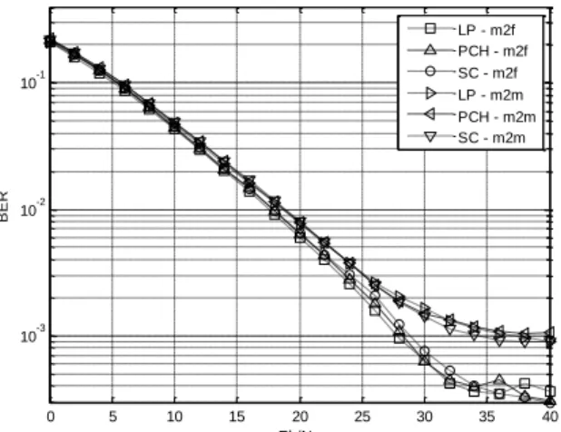 Gambar 3 Grafik BER vs Eb/No untuk  frekuensi Doppler ternormalisasi 0,1 
