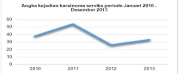Gambar 1. Angka kejadian karsinoma serviks periode  Januari 2010 – Desember 2013 