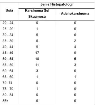 Tabel  4.  Diferensiasi  sel  tumor  karsinoma  serviks  ditinjau dari segi usia 