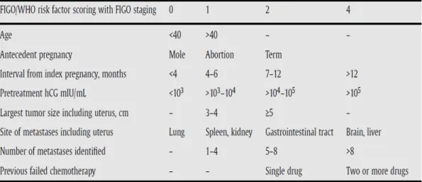 Tabel 2.4.2. Sistem skoring FIGO/WHO berdasarkan faktor prognostik (dikutip dari  Ngan HY, 2003, FIGO Cancer Report 2012 : Trophoblastic Disease